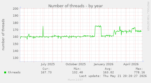 Number of threads
