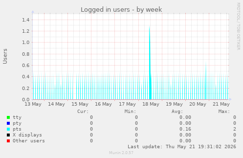 Logged in users