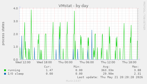 VMstat