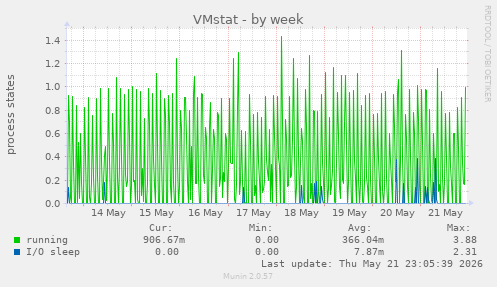 VMstat