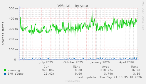 VMstat