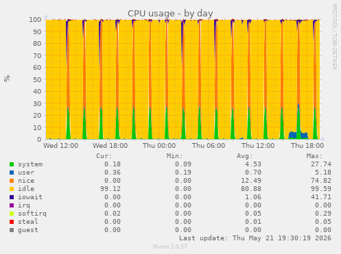 CPU usage