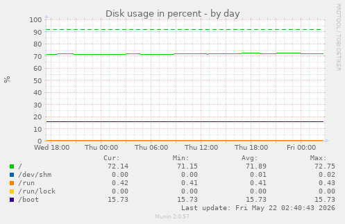 Disk usage in percent