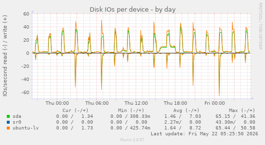 Disk IOs per device