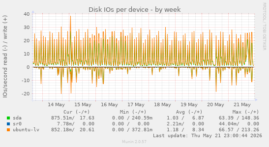 Disk IOs per device