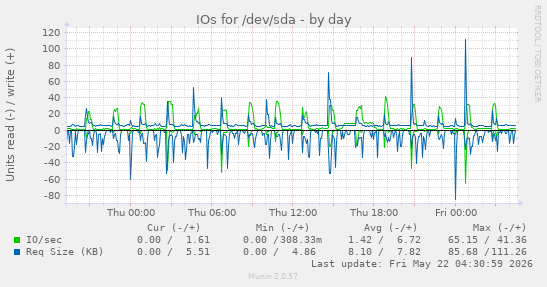 IOs for /dev/sda