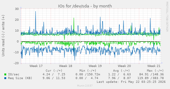 monthly graph