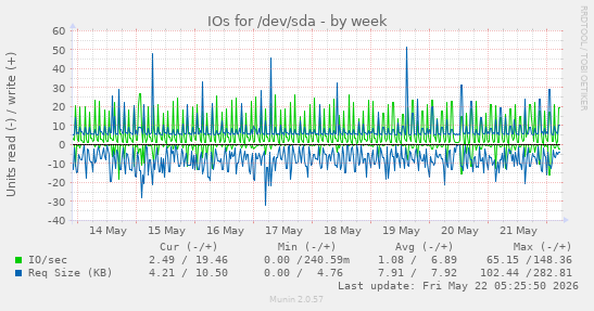 IOs for /dev/sda