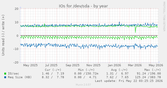 yearly graph