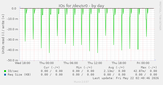 IOs for /dev/sr0