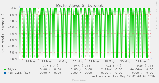 IOs for /dev/sr0