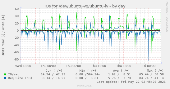 IOs for /dev/ubuntu-vg/ubuntu-lv