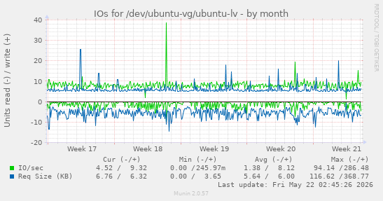 monthly graph