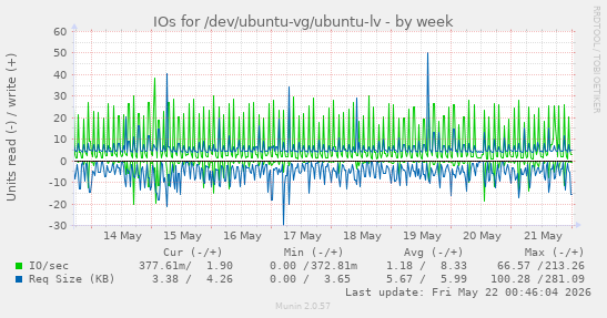 IOs for /dev/ubuntu-vg/ubuntu-lv