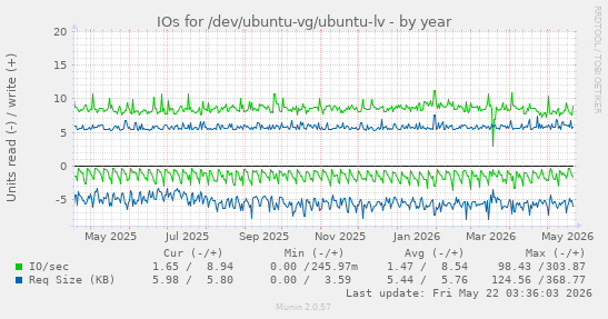 yearly graph