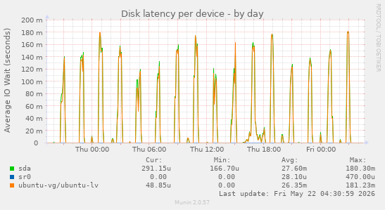 Disk latency per device