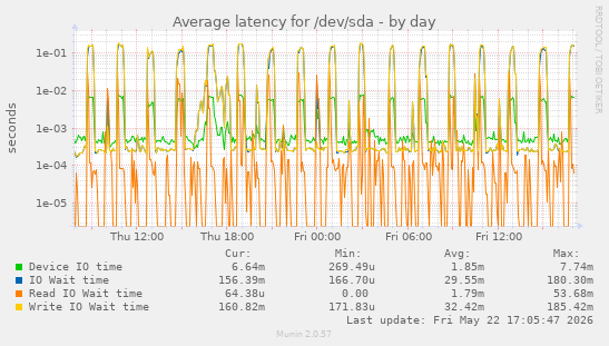 Average latency for /dev/sda