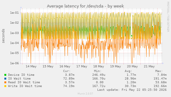 Average latency for /dev/sda