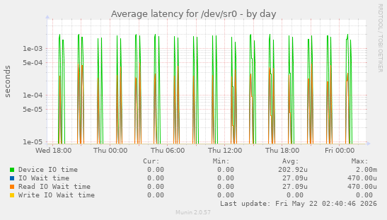 Average latency for /dev/sr0