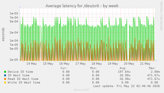 Average latency for /dev/sr0