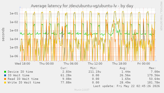 Average latency for /dev/ubuntu-vg/ubuntu-lv