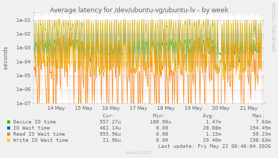Average latency for /dev/ubuntu-vg/ubuntu-lv
