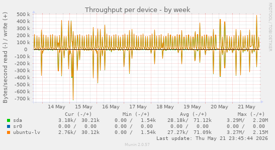 Throughput per device