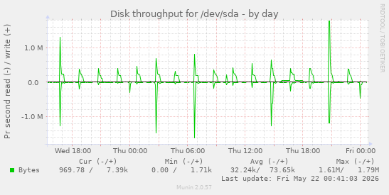 Disk throughput for /dev/sda