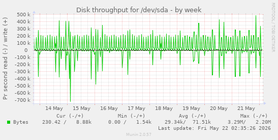 Disk throughput for /dev/sda