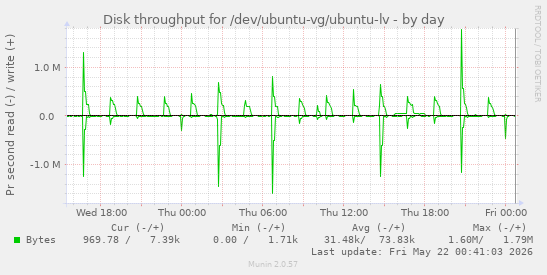 Disk throughput for /dev/ubuntu-vg/ubuntu-lv