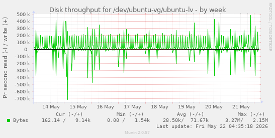 Disk throughput for /dev/ubuntu-vg/ubuntu-lv