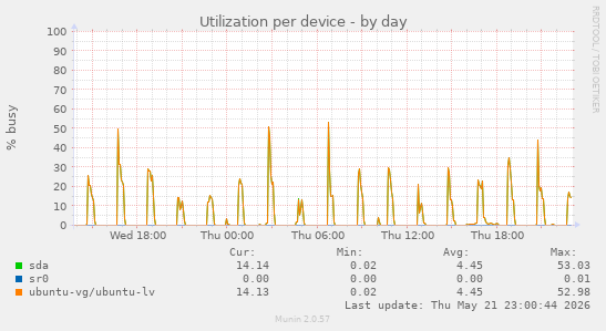 Utilization per device