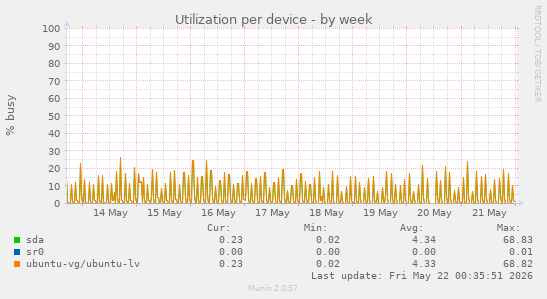 Utilization per device