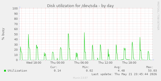 Disk utilization for /dev/sda