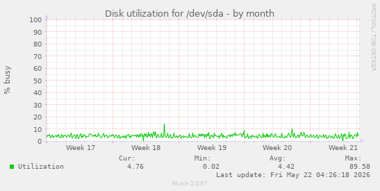 monthly graph