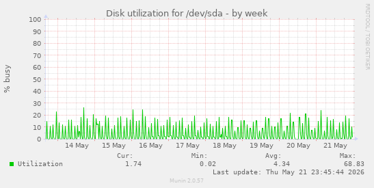 Disk utilization for /dev/sda