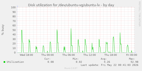 Disk utilization for /dev/ubuntu-vg/ubuntu-lv