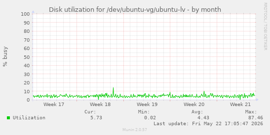 monthly graph