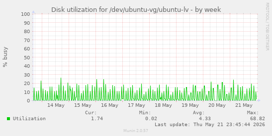 Disk utilization for /dev/ubuntu-vg/ubuntu-lv