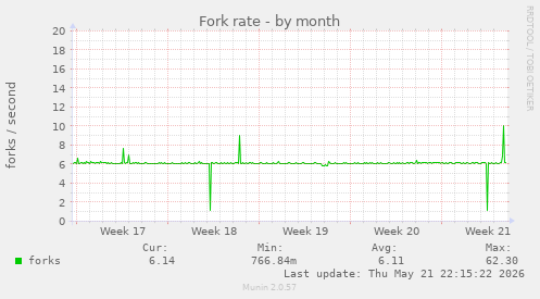 Fork rate