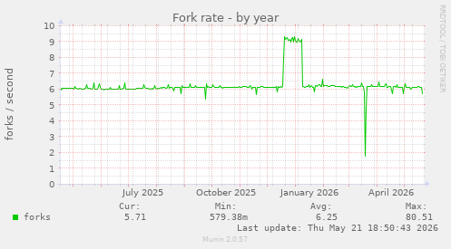 Fork rate