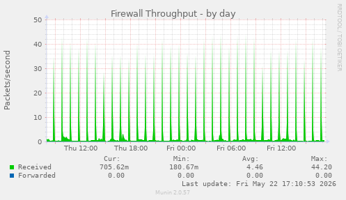 Firewall Throughput