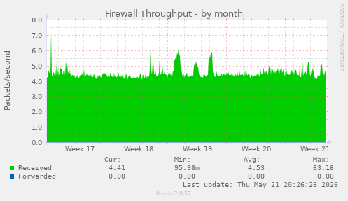 Firewall Throughput
