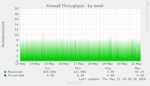 Firewall Throughput