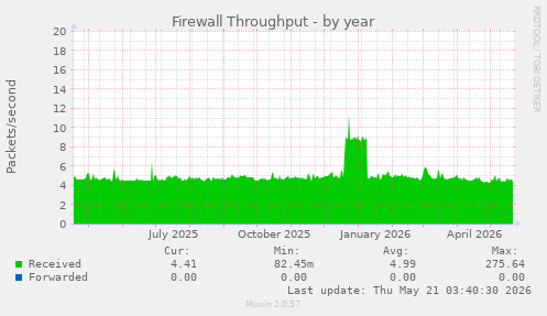 Firewall Throughput