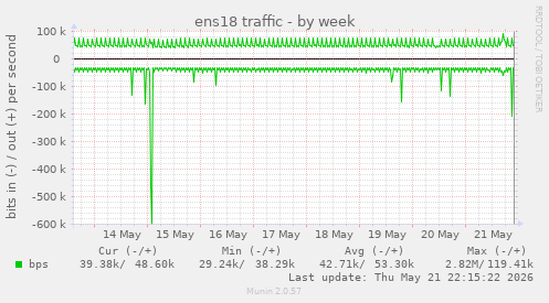 weekly graph
