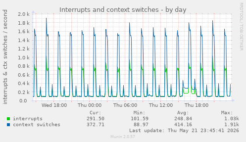 Interrupts and context switches