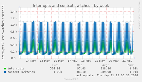 Interrupts and context switches