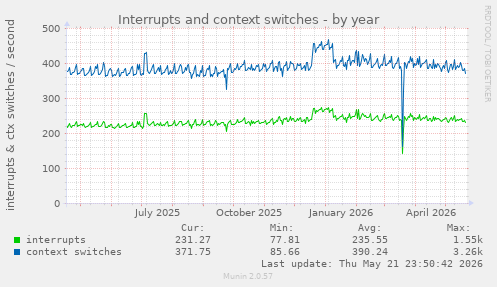 yearly graph