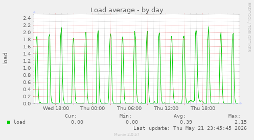 Load average